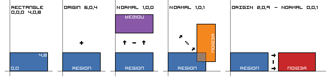 An overview of a sample region and the four ways its boundary can be modified.